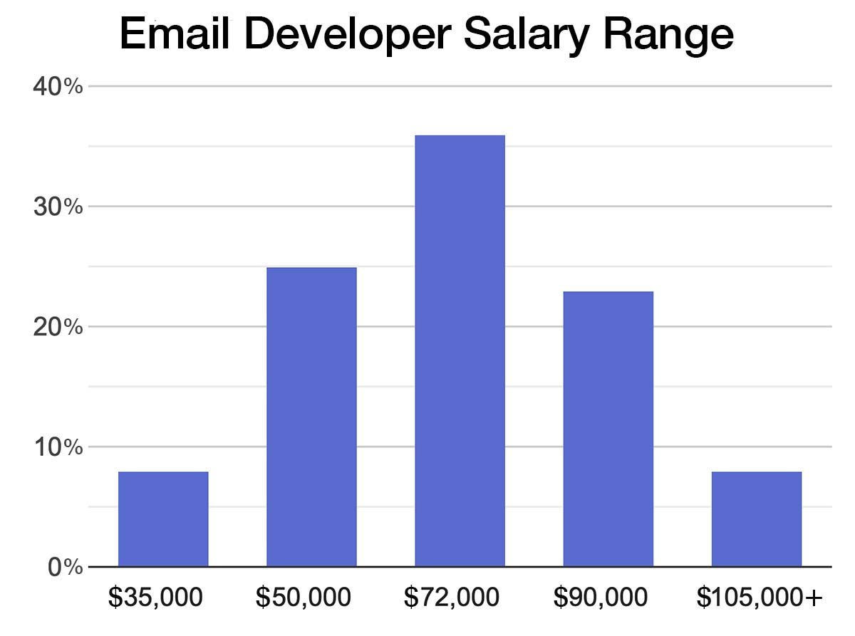 Email Developer Salary Range